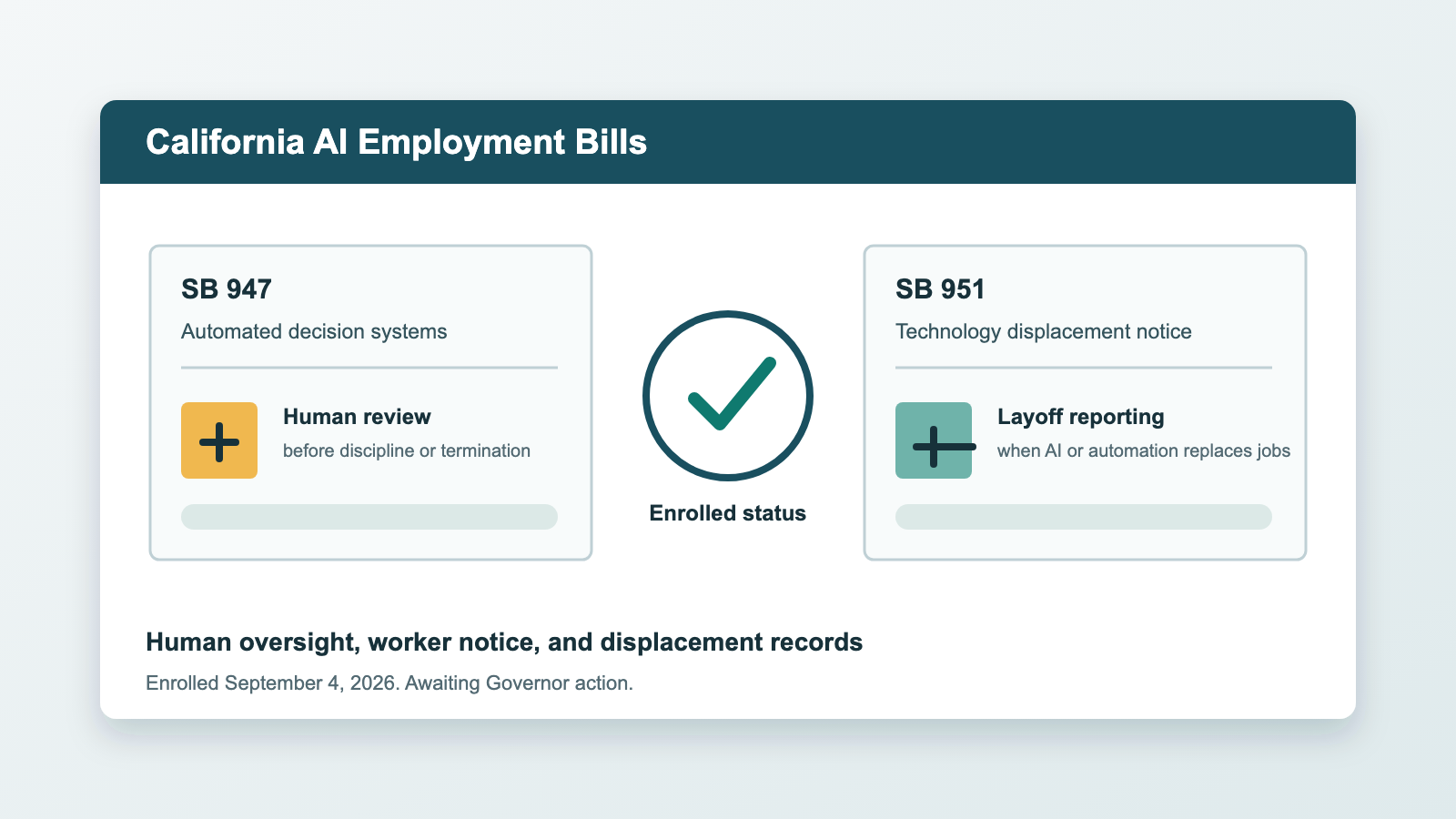 Editorial image showing California employment law folders, an automated decision system notice, and a human review checkpoint.