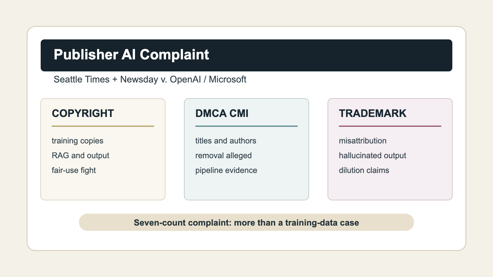 Editorial legal-tech infographic summarizing the pleaded copyright, DMCA CMI, and trademark-dilution theories in the Seattle Times and Newsday complaint against OpenAI and Microsoft.